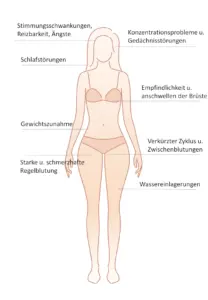 Auswirkung von zuwenig Progesteron Auswirkungen des Abfalls von Progesteron im weiblichen Körper